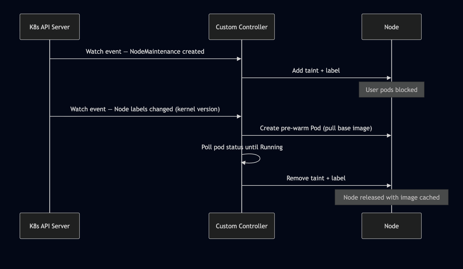 Sequence of Steps for upgrade