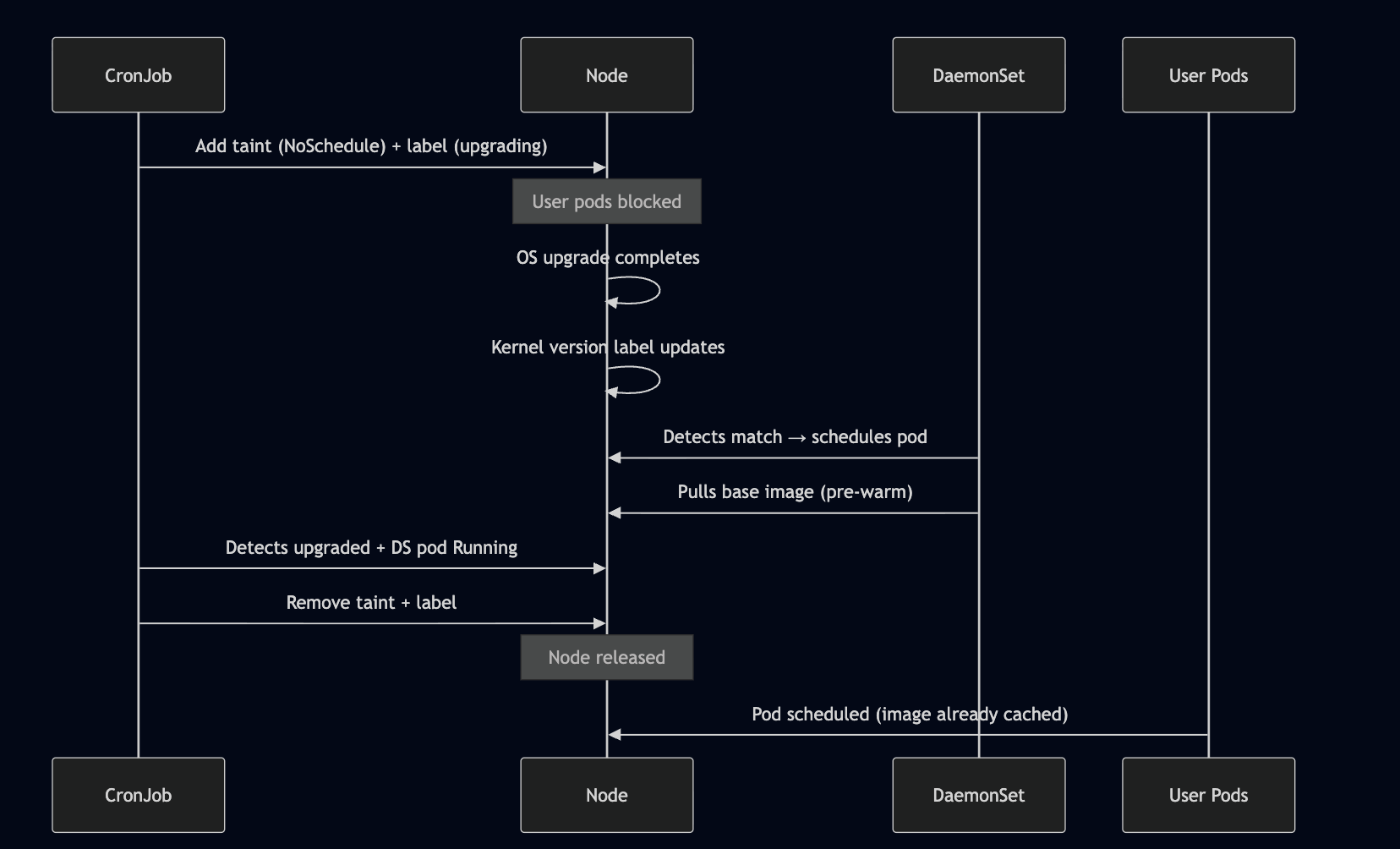 Sequence of Steps for upgrade